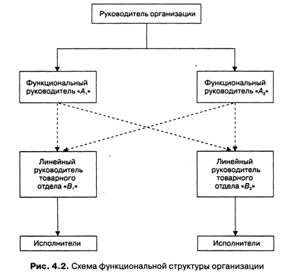 классификация организационных структур - student2.ru