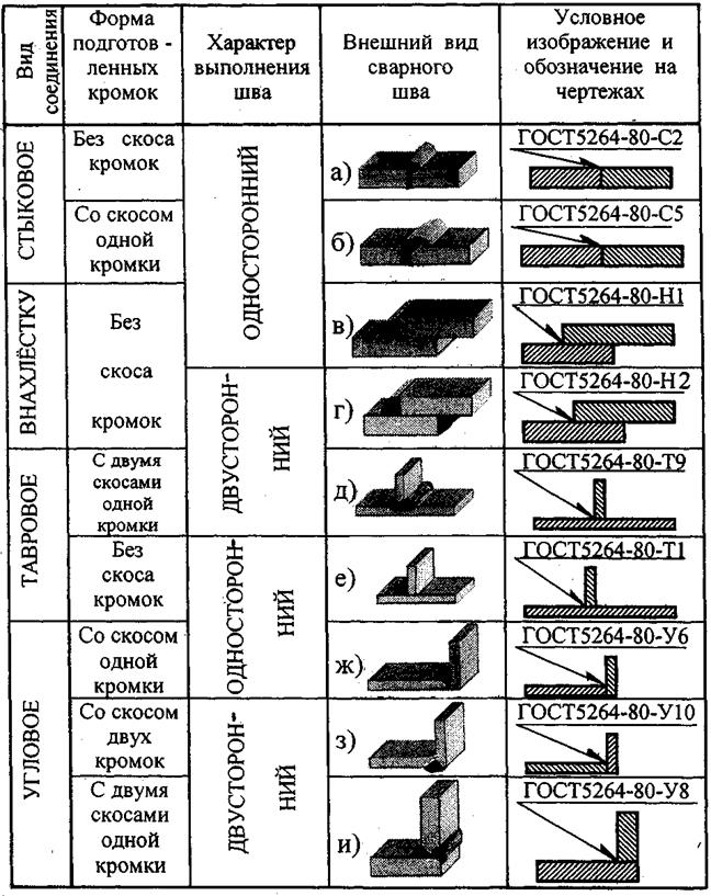 Классификация швов сварных соединений - student2.ru