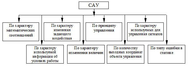 Классификация систем автоматического регулирования - student2.ru