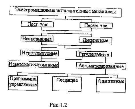 Классификация, структуры и состав электромашинных исполнительных механизмов - student2.ru