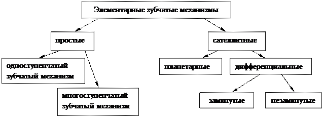 Классификация зубчатых механизмов - student2.ru