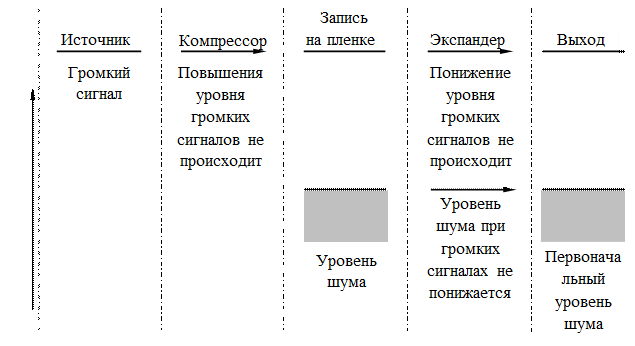 Компандерные системы шумопонижения - student2.ru