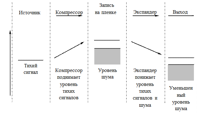 Компандерные системы шумопонижения - student2.ru