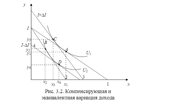 Компенсирующая вариация дохода - student2.ru