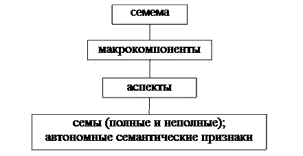 компоненты лексического значения - student2.ru