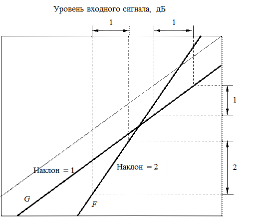 Компрессия и экспандирование стационарного сигнала - student2.ru
