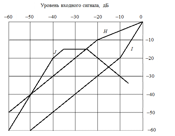 Компрессия и экспандирование стационарного сигнала - student2.ru