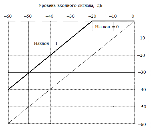 Компрессия и экспандирование стационарного сигнала - student2.ru