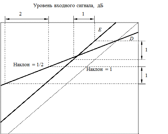 Компрессия и экспандирование стационарного сигнала - student2.ru