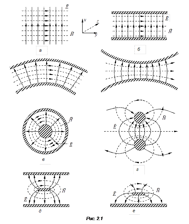 Конфигурация силовых линий полей в длинных линиях - student2.ru