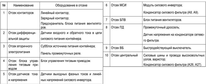 Контейнер тягового инвертора ( КТИ-2) - student2.ru