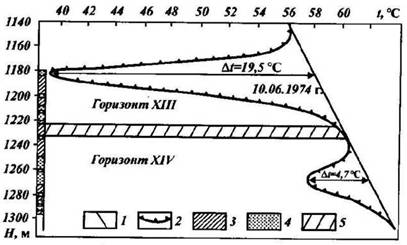 контроль температуры пластов в скважинах - student2.ru