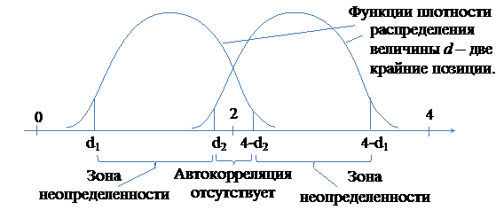 Корреляционная зависимостьуровней ряда - student2.ru