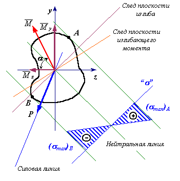 Косой изгиб. Определение напряжений - student2.ru