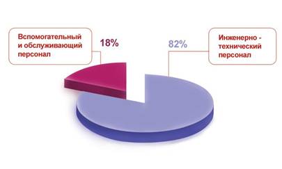 Краткая характеристика ЗАО «ПИРС» - student2.ru