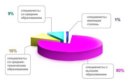 Краткая характеристика ЗАО «ПИРС» - student2.ru