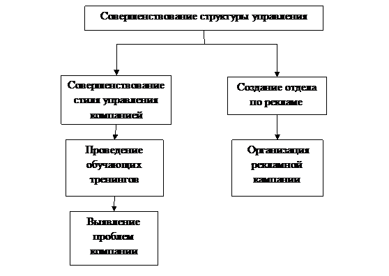 Краткая характеристика ЗАО «ПИРС» - student2.ru