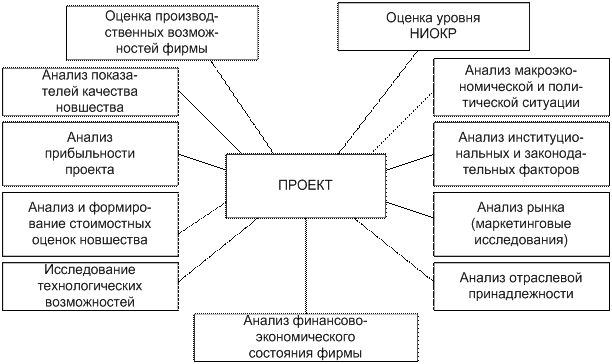 Критерии оценки и отбора инновационных проектов - student2.ru