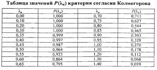 Критерий согласия Колмогорова. Критерий согласия Колмогорова отличается своей простотой и находит широкое применение в исследовании надежности машин и их элементов - student2.ru