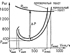 кривые жуковского для перевернутого полета - student2.ru