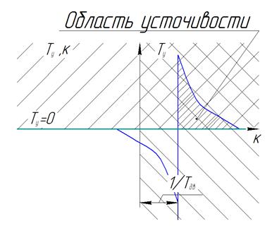 В АС возможен астатизм, если в структуре разомкнутой АС имеются интегрирующие звенья. - student2.ru