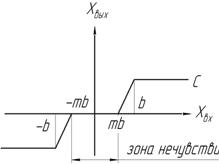 Построение ЛАХ и ЛФК замкнутой АС - student2.ru