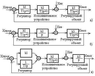 ЛАБОРАТОРНАЯ РАБОТА №4. Анализ устойчивости автоматических систем регулирования - student2.ru