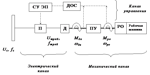 Лекция 1. Общие понятия об электроприводе - student2.ru