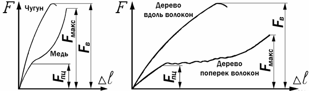 Лекция 1 (продолжение). Виды испытаний материалов - student2.ru