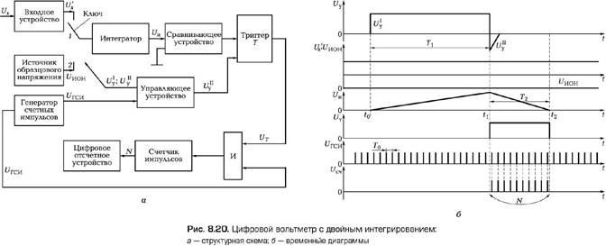 Лекция 16. Цифровые вольтметры - student2.ru