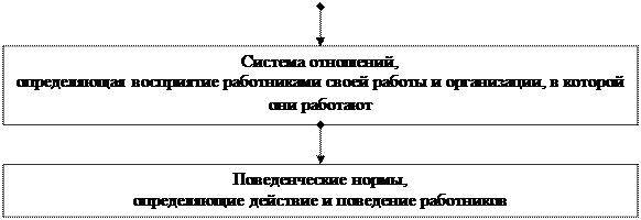 Лекция 4. Коммуникации в организациях. Организационная культура - student2.ru