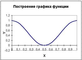 LO Calc: Построение графика функции - student2.ru