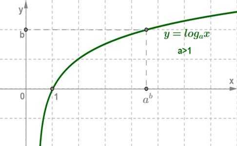 Логарифмическая функция, е свойства и график - student2.ru