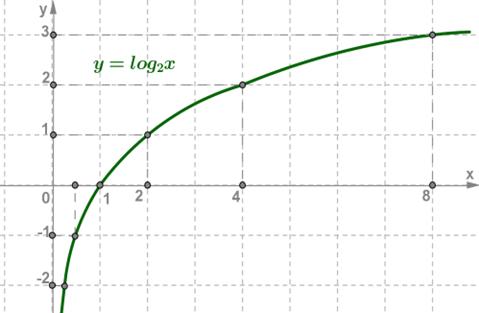 Логарифмическая функция, е свойства и график - student2.ru
