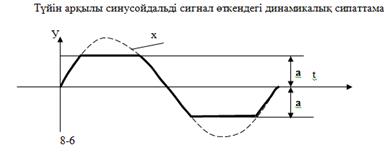 Люфт арқылы синусойдальді сигнал өткендегі динамикалық сипаттама - student2.ru