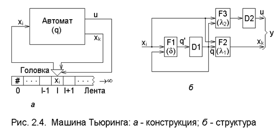 Машина Тьюринга, её свойства и особенности - student2.ru