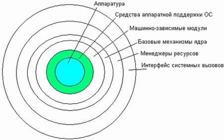 Машинно-зависимые свойства операционных систем - student2.ru
