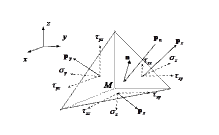Математическая модель напряженно-деформированного состояния тела - student2.ru