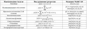 Математическая постановка задачи регрессии и ее решение в среде MathCAD - student2.ru