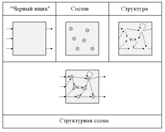 Математическое представление модели «черного ящика» - student2.ru