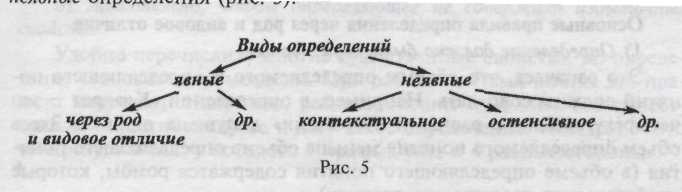 Отношение рода и вида между понятиями - student2.ru