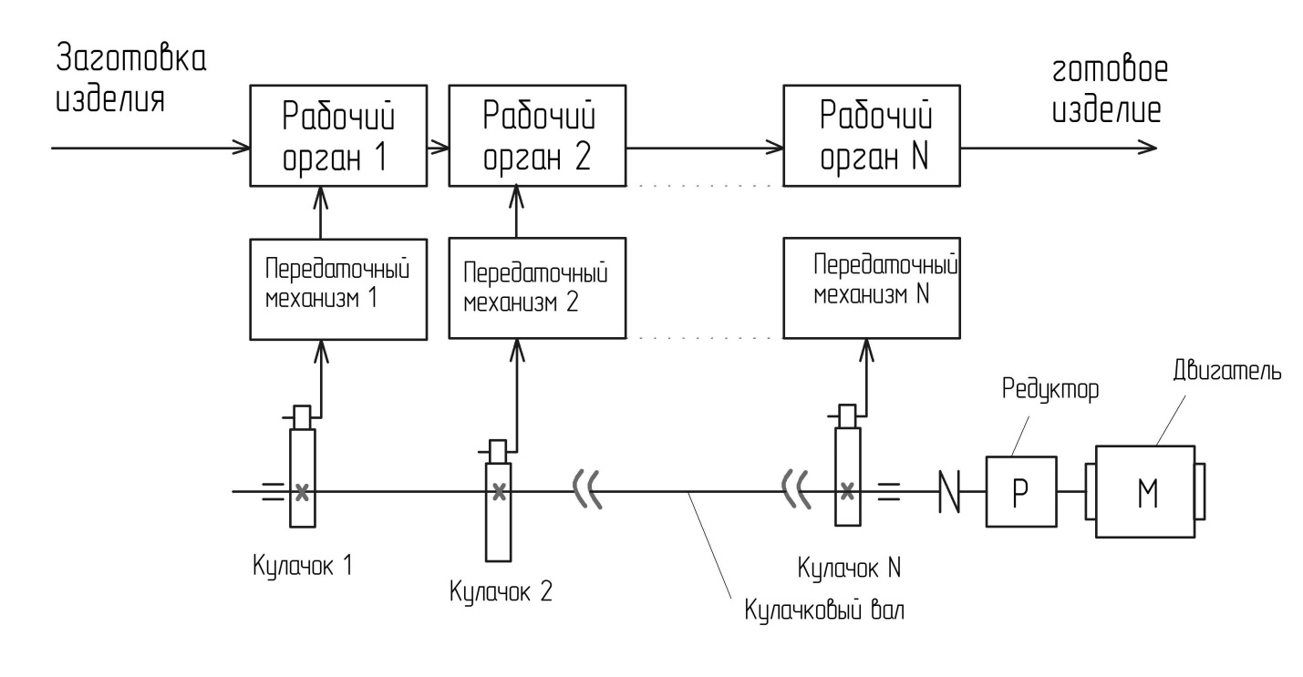 Механизмы с кулачком и копиром - student2.ru