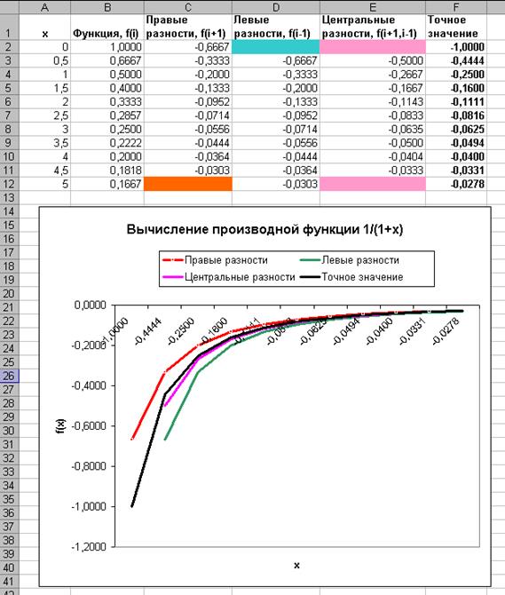 Методика выполнения задания - student2.ru