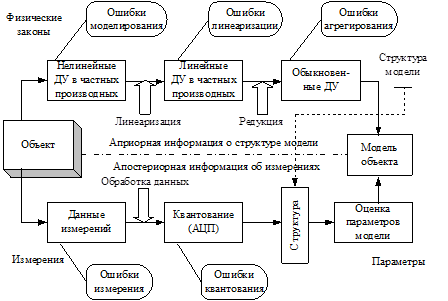 Методы идентификации технических объектов - student2.ru