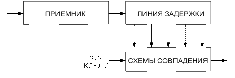 Методы кодирования и декодирования сигналов - student2.ru