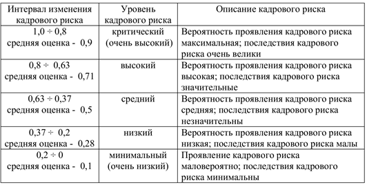 Методы оценки кадровых рисков. - student2.ru