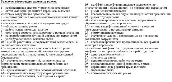 Методы оценки кадровых рисков. - student2.ru