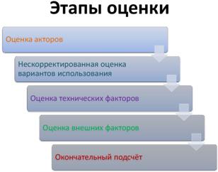 Методы оценки трудоемкости: Метод Delphi. - student2.ru