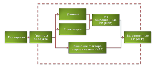 Методы оценки трудоемкости: Метод FunctionPoints. - student2.ru