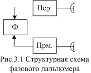 Методы определения местоположения воздушных объектов - student2.ru